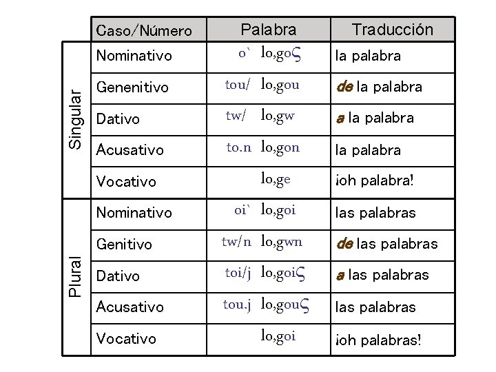 Caso/Número Singular Nominativo Genenitivo Dativo Acusativo Palabra o` tou/ tw/| to. n Vocativo Nominativo