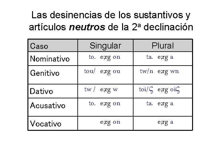 Las desinencias de los sustantivos y artículos neutros de la 2 a declinación Caso