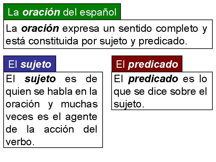 La oración del español La oración expresa un sentido completo y está constituida por