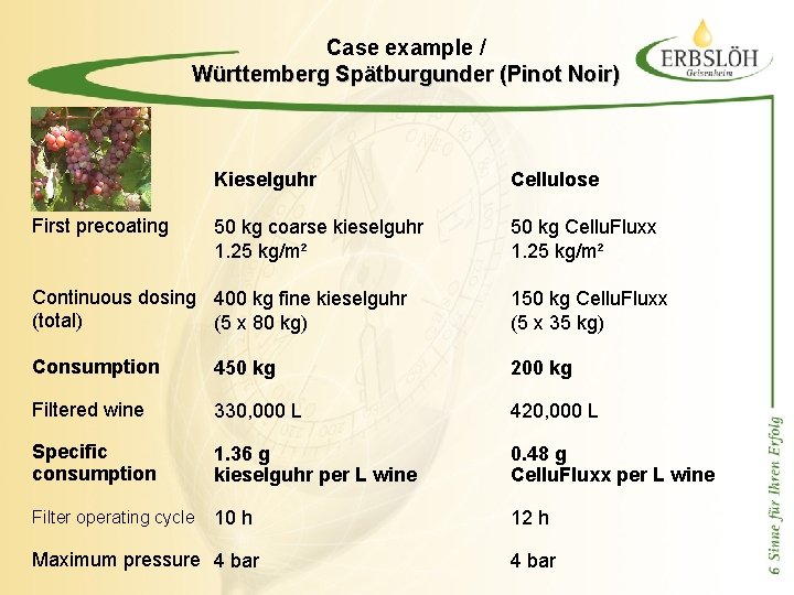 Case example / Württemberg Spätburgunder (Pinot Noir) First precoating Kieselguhr Cellulose 50 kg coarse