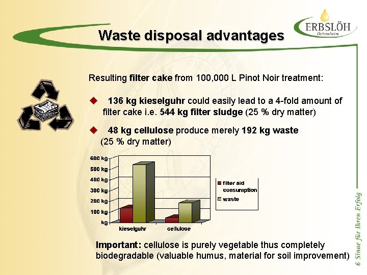 Waste disposal advantages Resulting filter cake from 100, 000 L Pinot Noir treatment: u