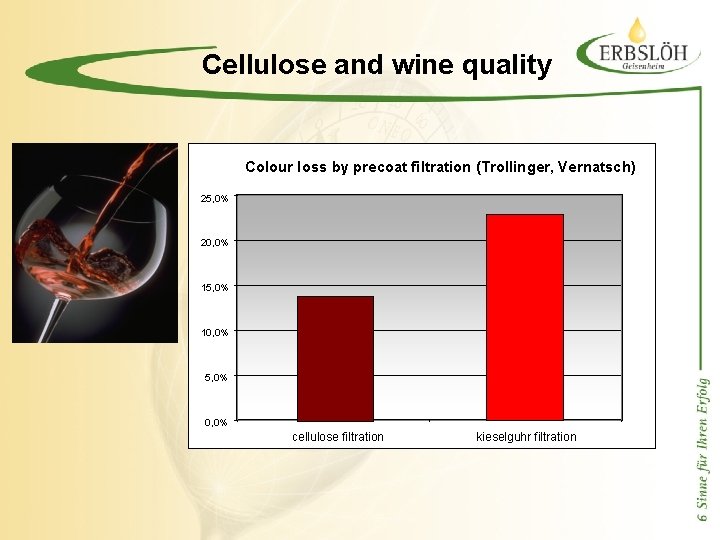Cellulose and wine quality Colour loss by precoat filtration (Trollinger, Vernatsch) 25, 0% 20,