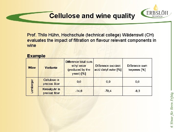 Cellulose and wine quality Prof. Thilo Hühn, Hochschule (technical college) Wädenswil (CH) evaluates the