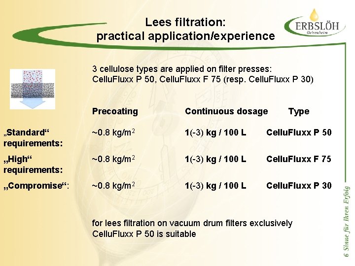 Lees filtration: practical application/experience 3 cellulose types are applied on filter presses: Cellu. Fluxx