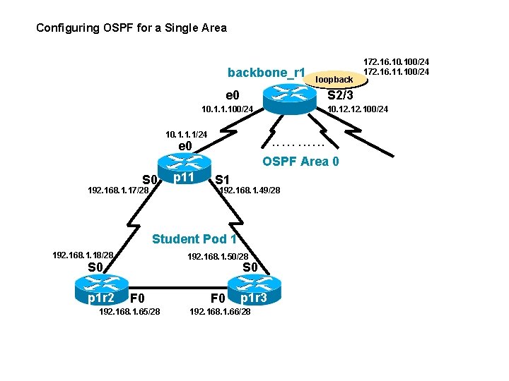Configuring OSPF for a Single Area backbone_r 1 loopback e 0 S 2/3 10.