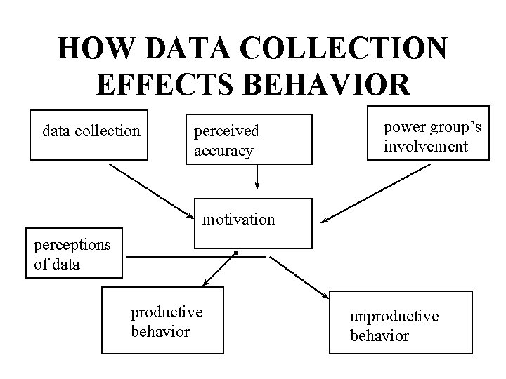 HOW DATA COLLECTION EFFECTS BEHAVIOR data collection perceived accuracy power group’s involvement motivation perceptions