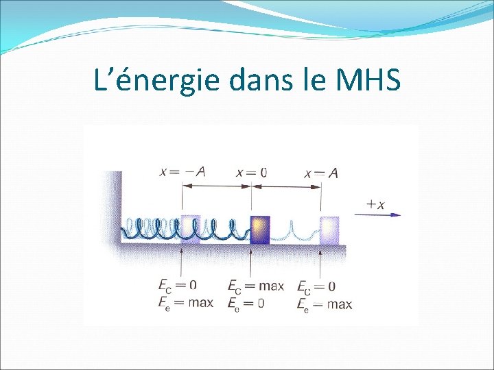 L’énergie dans le MHS 