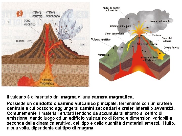 Il vulcano è alimentato dal magma di una camera magmatica, Possiede un condotto o