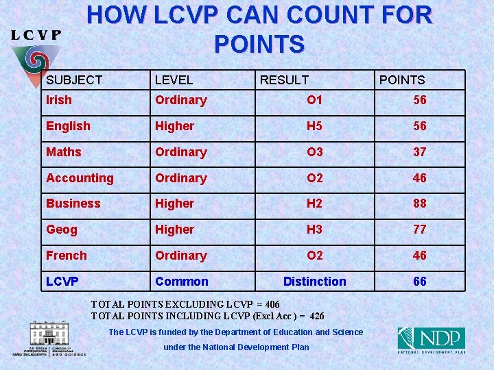 HOW LCVP CAN COUNT FOR POINTS SUBJECT LEVEL RESULT Irish Ordinary O 1 56