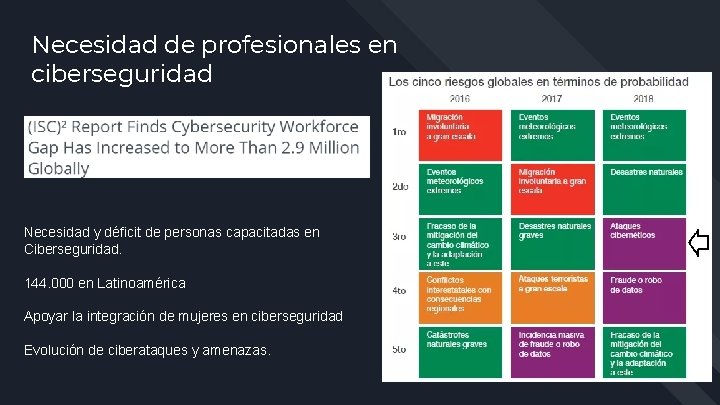 Necesidad de profesionales en ciberseguridad Necesidad y déficit de personas capacitadas en Ciberseguridad. 144.