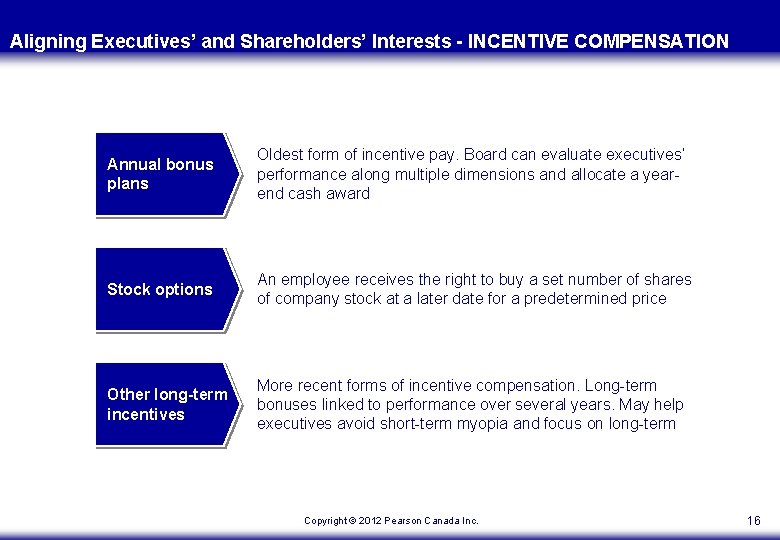 Aligning Executives’ and Shareholders’ Interests - INCENTIVE COMPENSATION Annual bonus plans Oldest form of