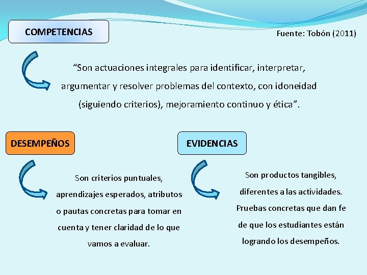 COMPETENCIAS Fuente: Tobón (2011) “Son actuaciones integrales para identificar, interpretar, argumentar y resolver problemas