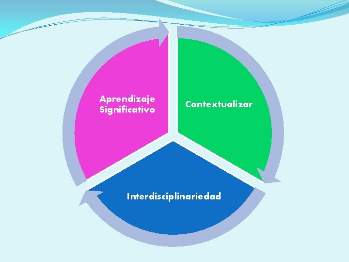 Aprendizaje Significativo Contextualizar Interdisciplinariedad 