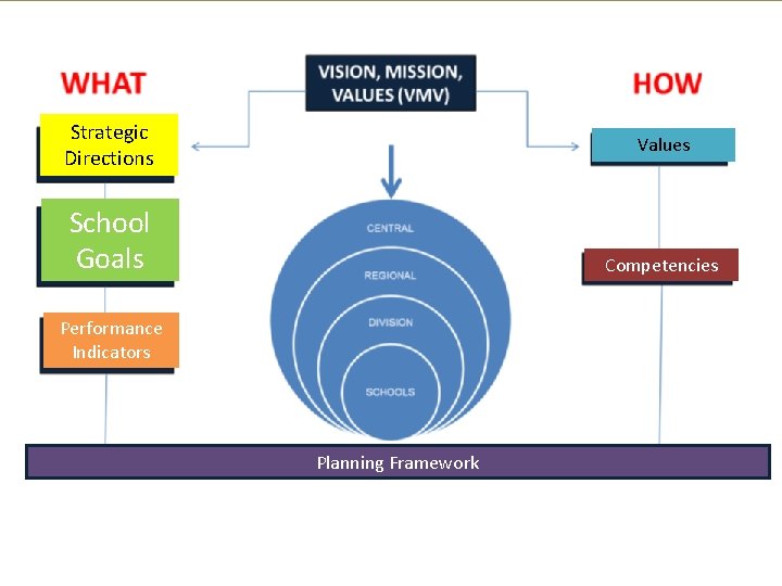 Strategic Directions Values School Goals Competencies Performance Indicators Planning Framework 