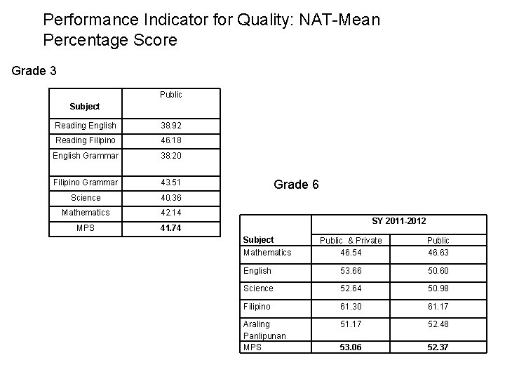 Performance Indicator for Quality: NAT-Mean Percentage Score Grade 3 Subject Public Reading English 38.