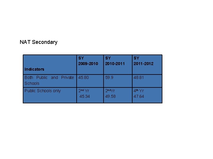 NAT Secondary SY 2009 -2010 SY 2010 -2011 SY 2011 -2012 Both Public and NAT Secondary SY 2009 -2010 SY 2010 -2011 SY 2011 -2012 Both Public and