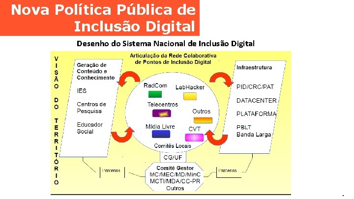 Nova Política Pública de Inclusão Digital Desenho do Sistema Nacional de Inclusão Digital .