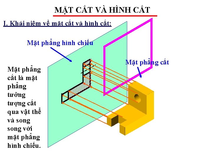 MẶT CẮT VÀ HÌNH CẮT I. Khái niệm về mặt cắt và hình cắt: