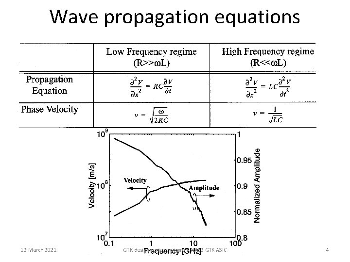 Wave propagation equations 12 March 2021 GTK design review p. jarron NA 62 GTK