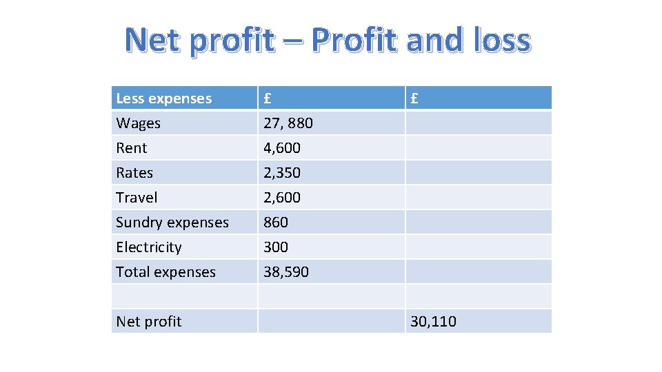 Net profit – Profit and loss Less expenses Wages Rent Rates £ 27, 880