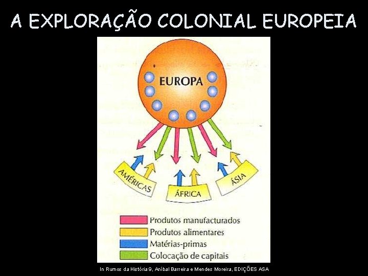 A EXPLORAÇÃO COLONIAL EUROPEIA In Rumos da História 9, Aníbal Barreira e Mendes Moreira,