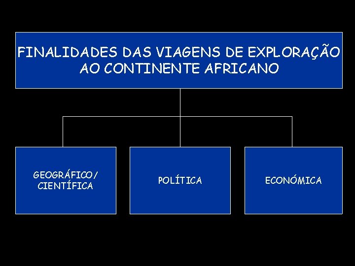 FINALIDADES DAS VIAGENS DE EXPLORAÇÃO AO CONTINENTE AFRICANO GEOGRÁFICO/ CIENTÍFICA POLÍTICA ECONÓMICA 