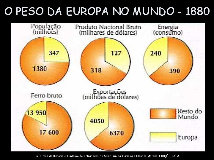 O PESO DA EUROPA NO MUNDO - 1880 In Rumos da História 9, Caderno