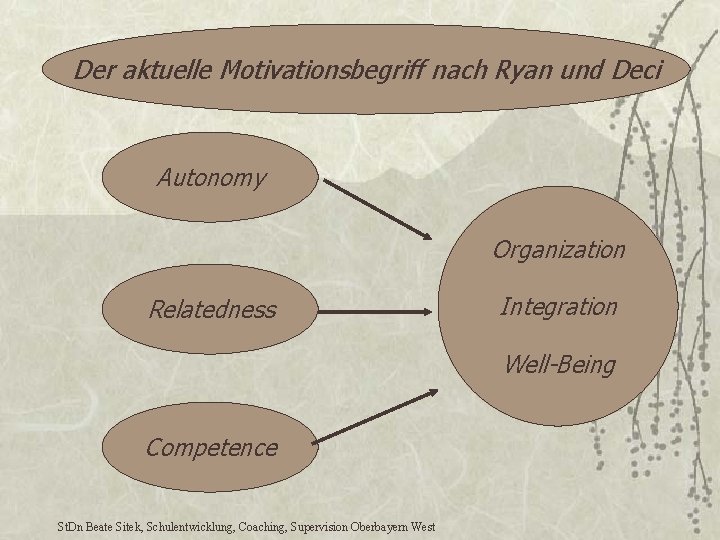 Der aktuelle Motivationsbegriff nach Ryan und Deci Autonomy Organization Relatedness Integration Well-Being Competence St.