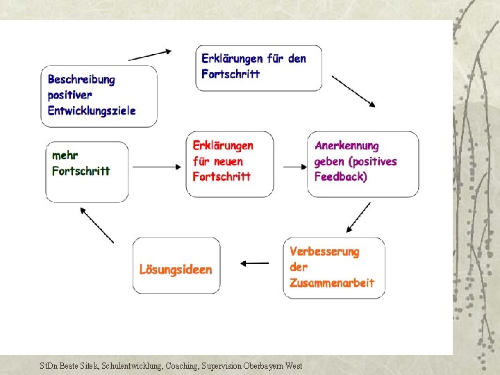 St. Dn Beate Sitek, Schulentwicklung, Coaching, Supervision Oberbayern West 