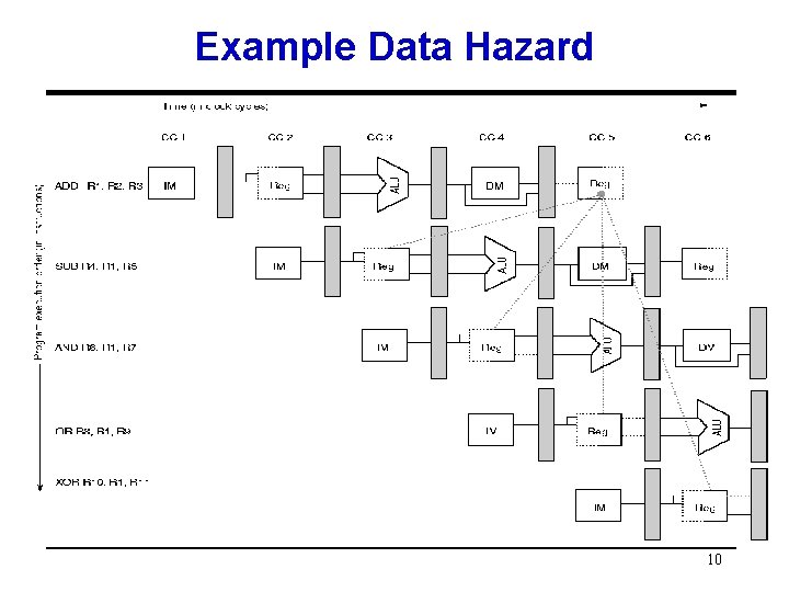 Example Data Hazard 10 