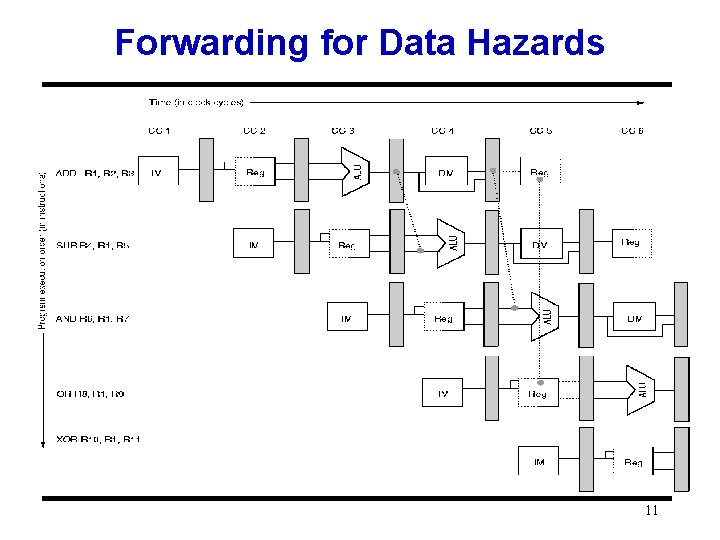 Forwarding for Data Hazards 11 