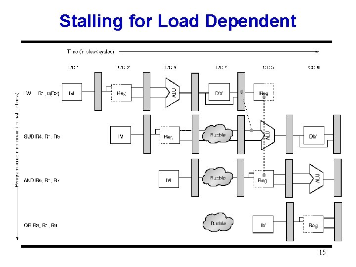 Stalling for Load Dependent 15 