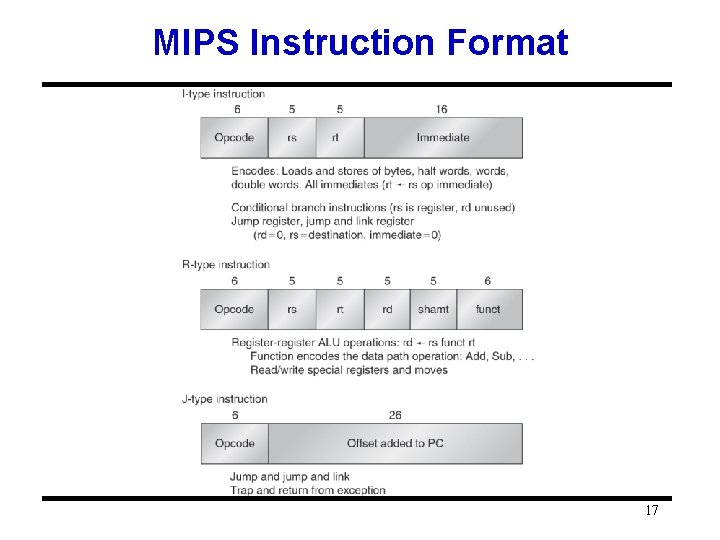 MIPS Instruction Format 17 