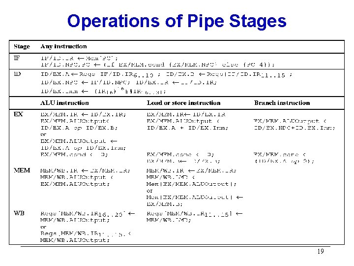 Operations of Pipe Stages 19 