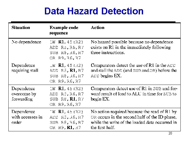 Data Hazard Detection 20 