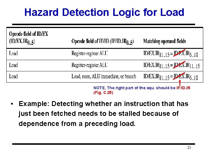 Hazard Detection Logic for Load NOTE, The right part of the equ. should be