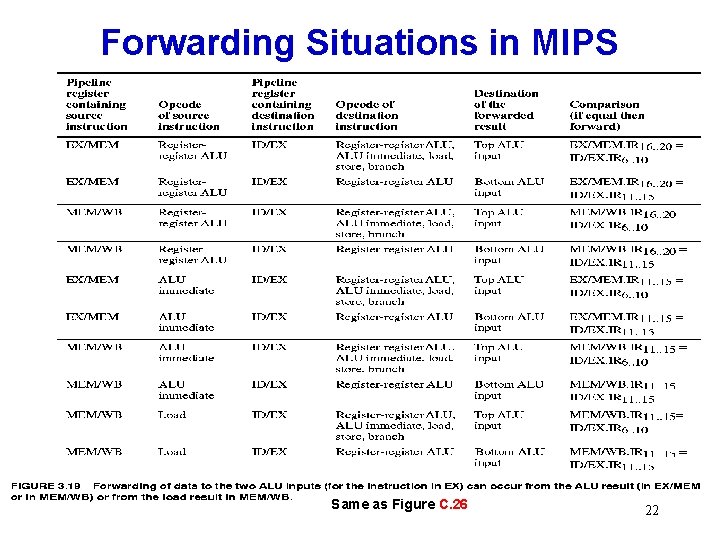 Forwarding Situations in MIPS Same as Figure C. 26 22 