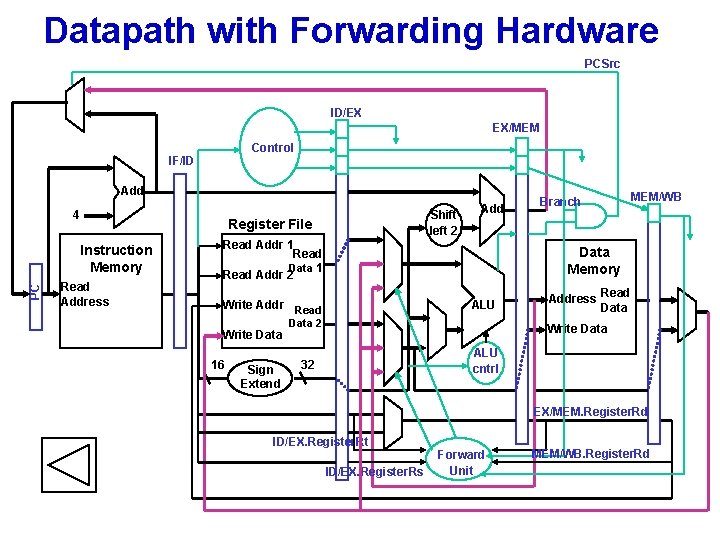 Datapath with Forwarding Hardware PCSrc ID/EX EX/MEM Control IF/ID Add 4 Instruction Memory PC