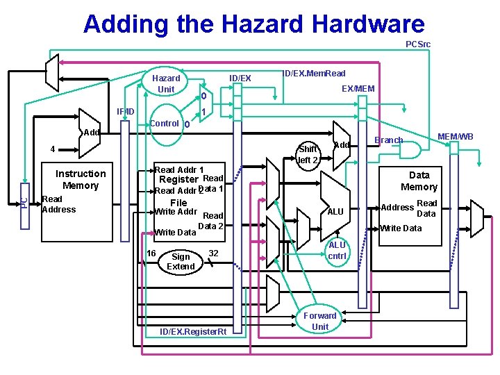 Adding the Hazard Hardware PCSrc Hazard Unit EX/MEM 0 Control 0 Shift left 2