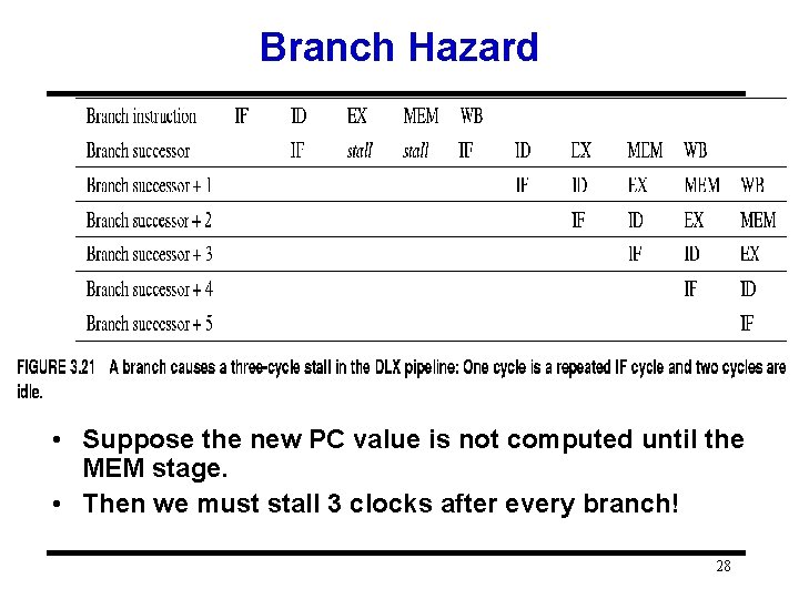 Branch Hazard • Suppose the new PC value is not computed until the MEM