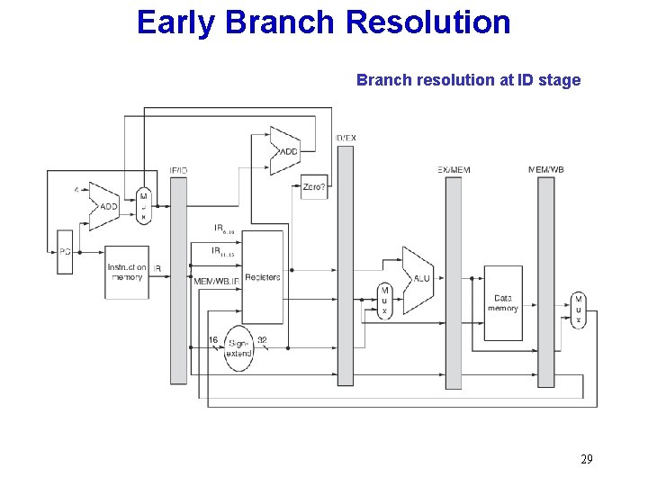 Early Branch Resolution Branch resolution at ID stage 29 