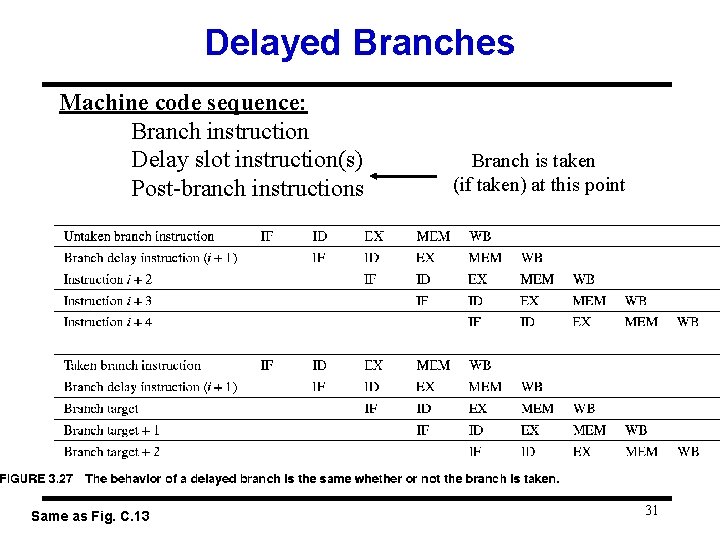 Delayed Branches Machine code sequence: Branch instruction Delay slot instruction(s) Post-branch instructions Same as