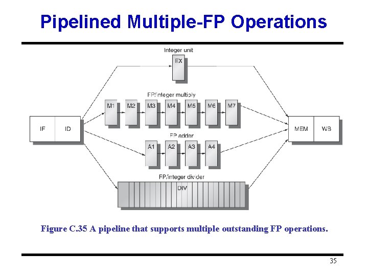 Pipelined Multiple-FP Operations Figure C. 35 A pipeline that supports multiple outstanding FP operations.