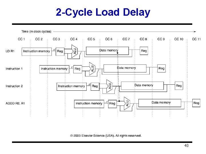 2 -Cycle Load Delay 40 