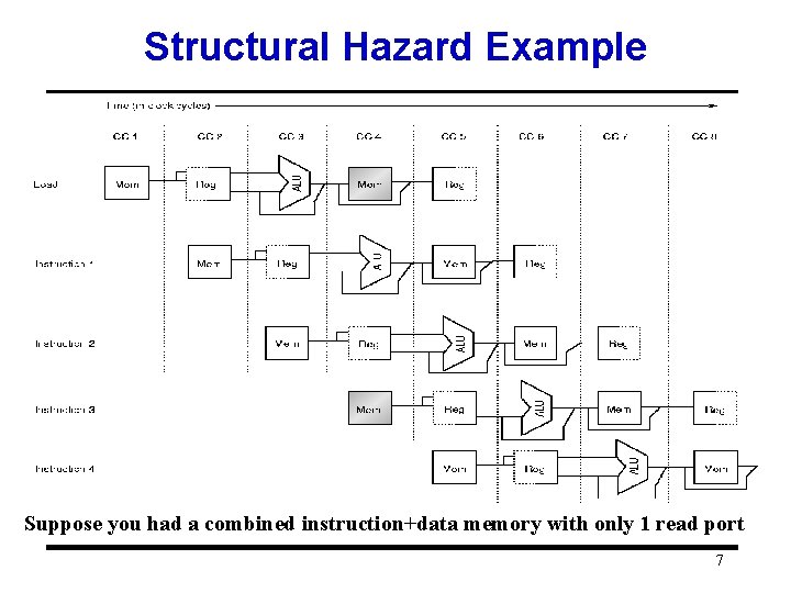 Structural Hazard Example Suppose you had a combined instruction+data memory with only 1 read