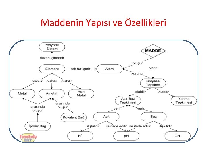 Maddenin Yapısı ve Özellikleri 