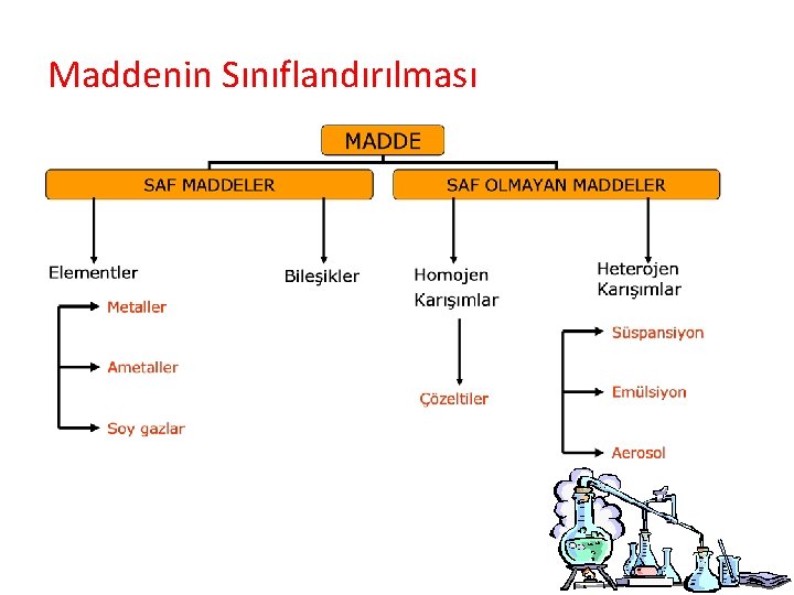 Maddenin Sınıflandırılması 