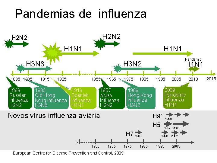 Pandemias de influenza H 2 N 2 H 1 N 1 H 3 N