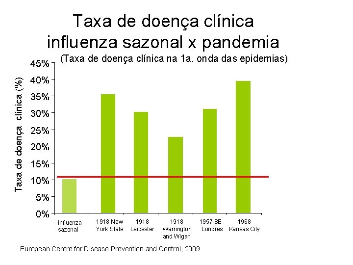 Taxa de doença clínica influenza sazonal x pandemia Taxa de doença clínica (%) 45%