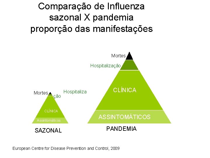 Comparação de Influenza sazonal X pandemia proporção das manifestações Mortes Hospitalização Mortes Hospitaliza ção